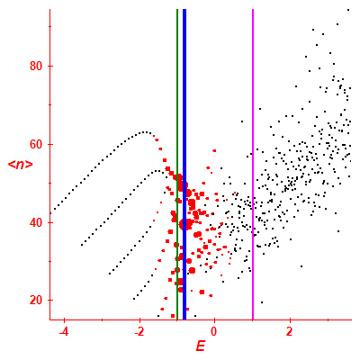 Peres lattice <N>